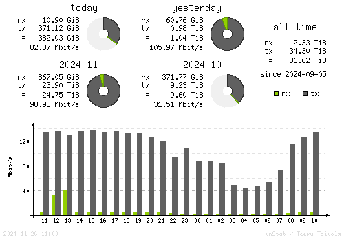 Vertical Stats