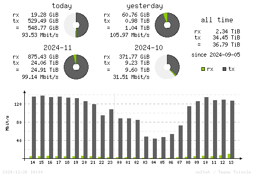 Vertical Stats