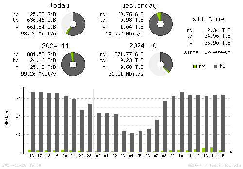 Vertical Stats