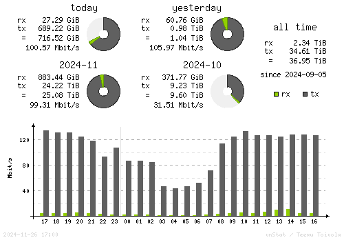 Vertical Stats