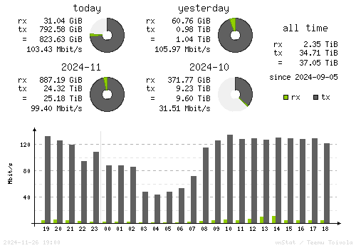 Vertical Stats