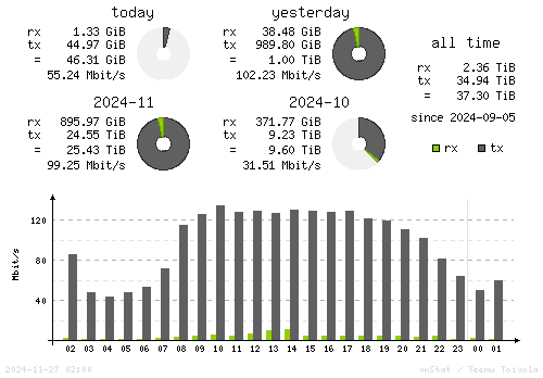 Vertical Stats