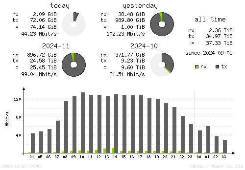 Vertical Stats