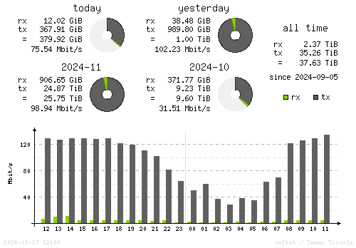 Vertical Stats