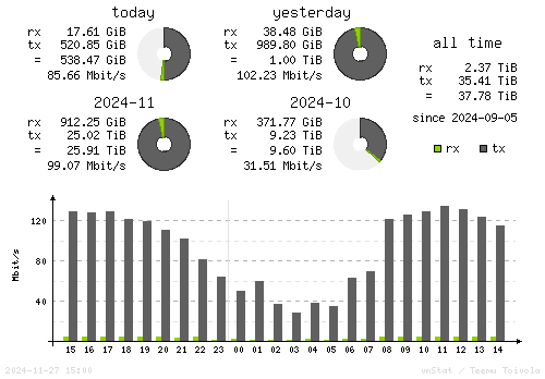 Vertical Stats