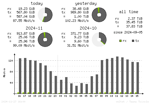 Vertical Stats