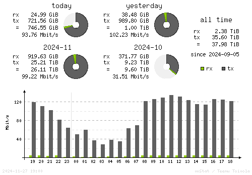 Vertical Stats