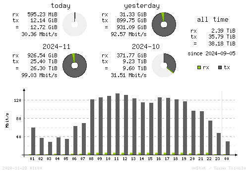 Vertical Stats