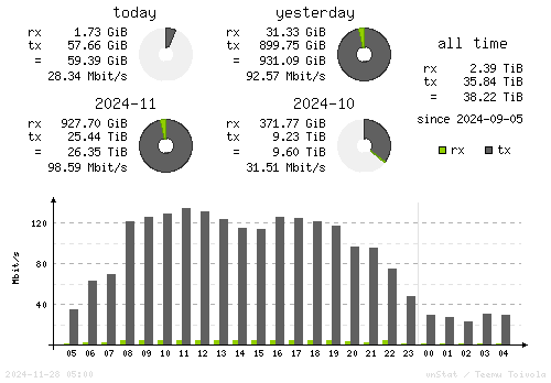 Vertical Stats