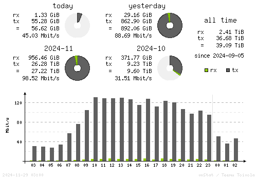 Vertical Stats