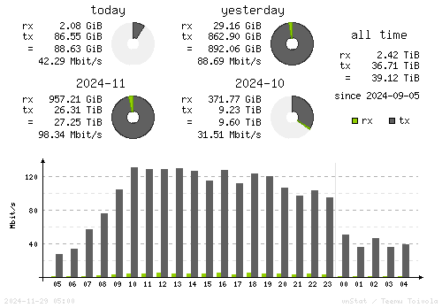 Vertical Stats