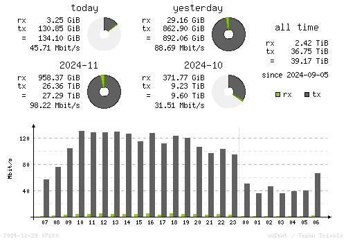 Vertical Stats