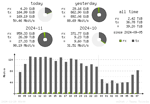 Vertical Stats