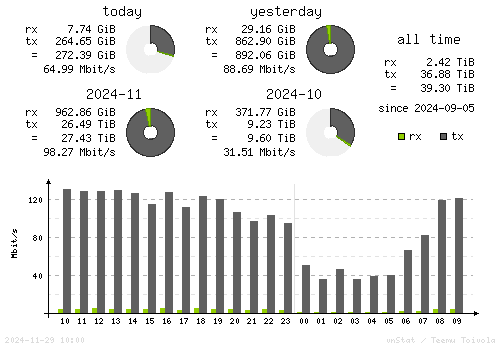 Vertical Stats