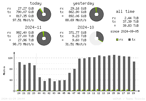 Vertical Stats