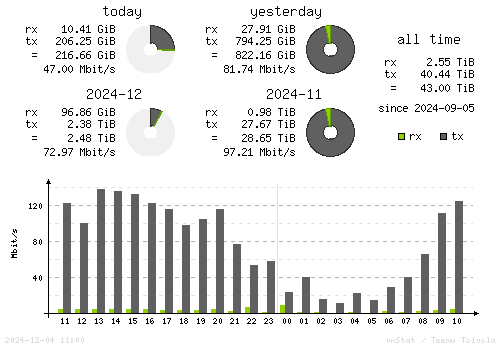 Vertical Stats