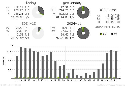 Vertical Stats