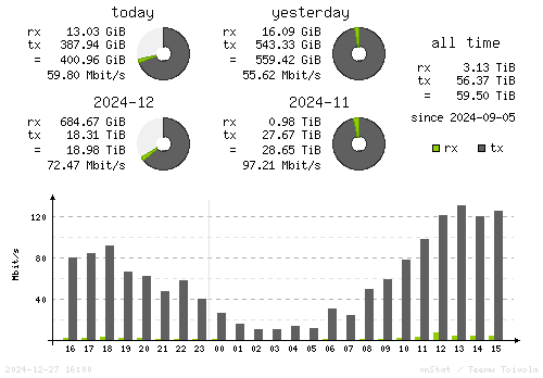 Vertical Stats