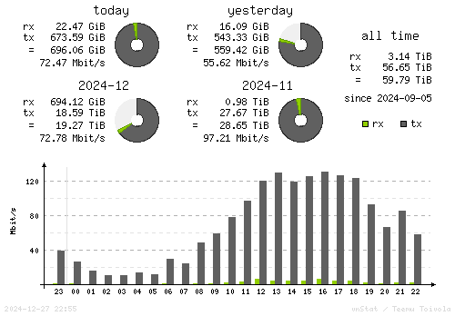 Vertical Stats