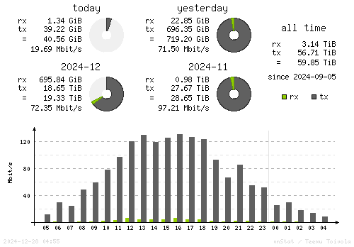 Vertical Stats