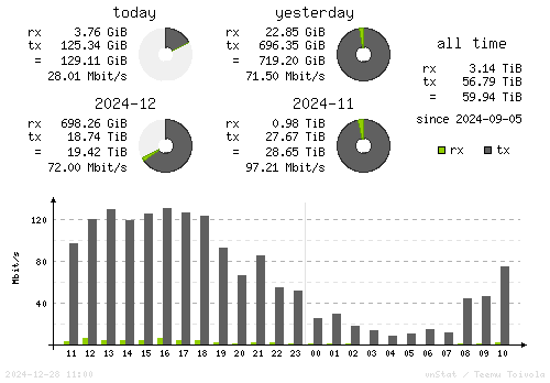 Vertical Stats