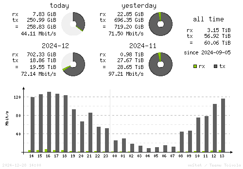 Vertical Stats