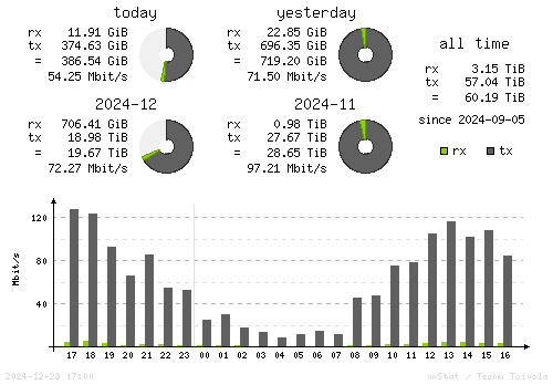 Vertical Stats