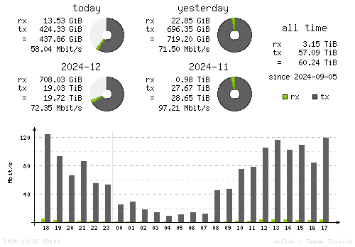 Vertical Stats