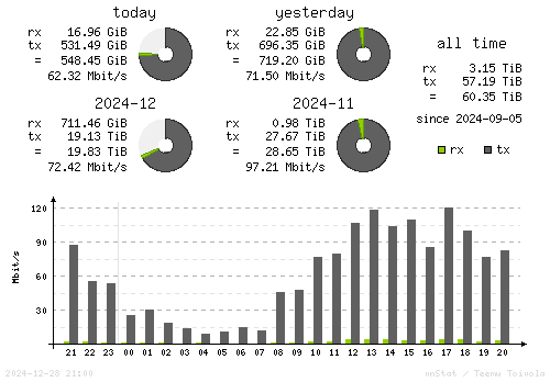 Vertical Stats