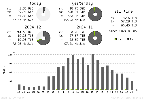 Vertical Stats