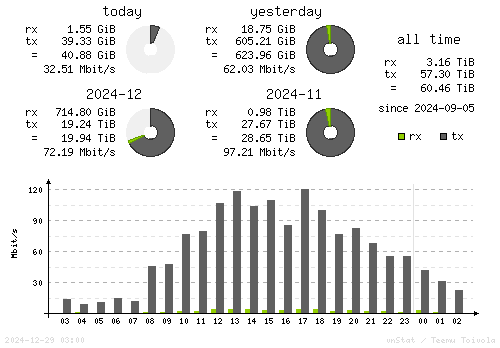 Vertical Stats