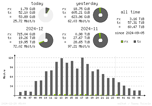 Vertical Stats