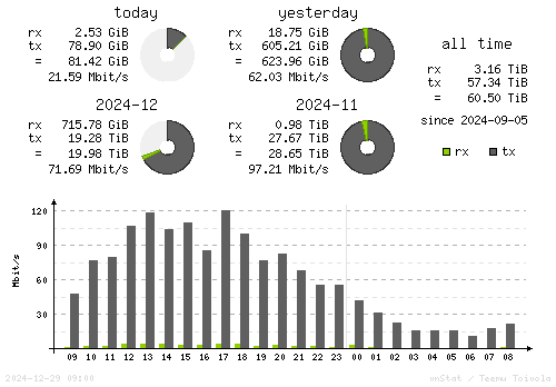 Vertical Stats