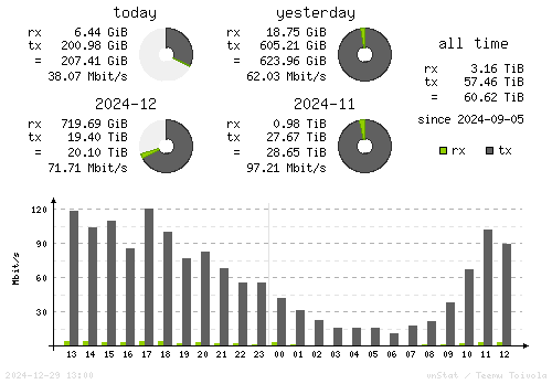 Vertical Stats