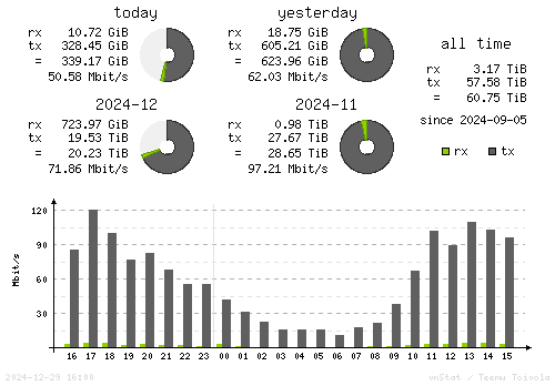 Vertical Stats