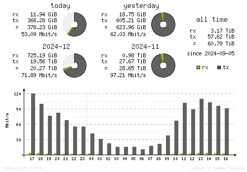 Vertical Stats