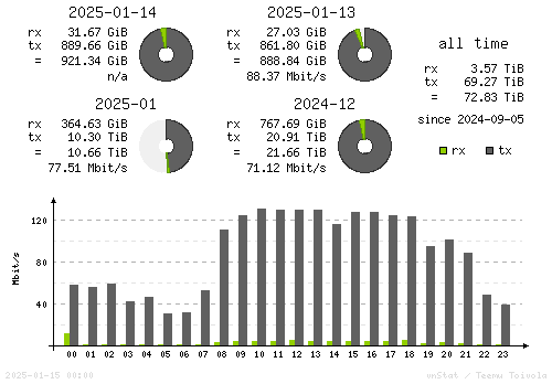 Vertical Stats