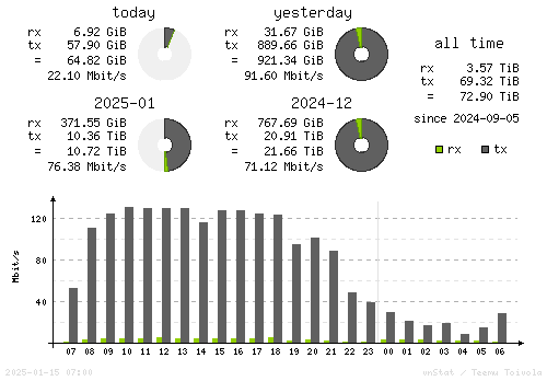 Vertical Stats