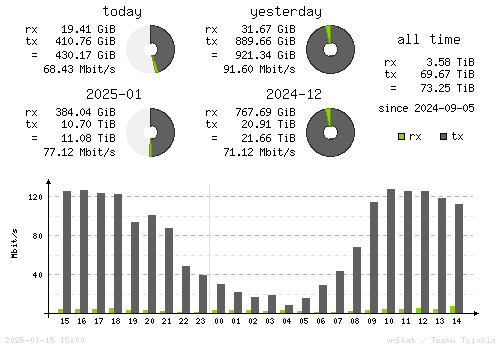 Vertical Stats