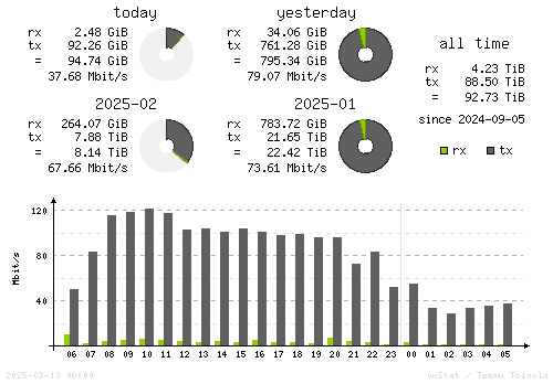 Vertical Stats