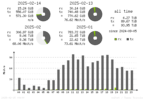 Vertical Stats