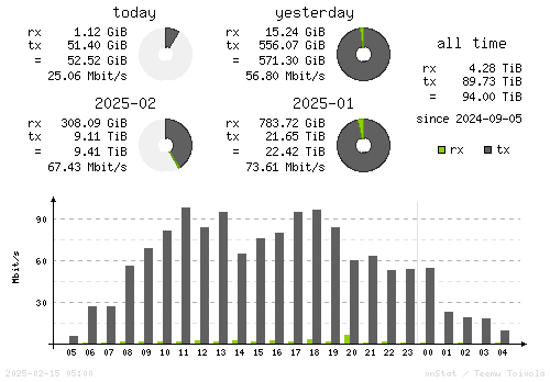 Vertical Stats