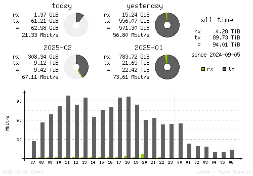 Vertical Stats