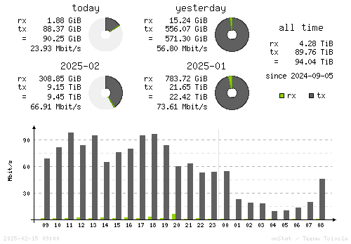 Vertical Stats