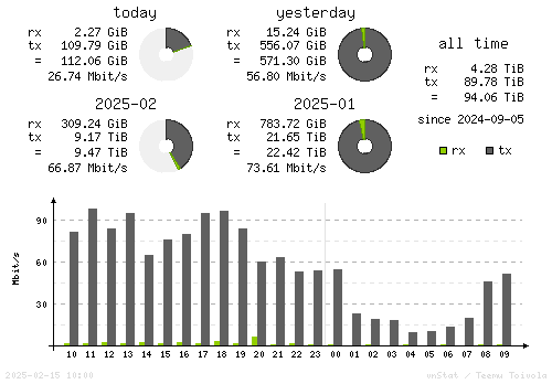 Vertical Stats