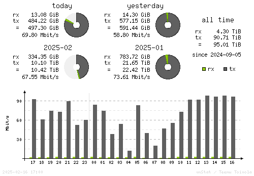 Vertical Stats