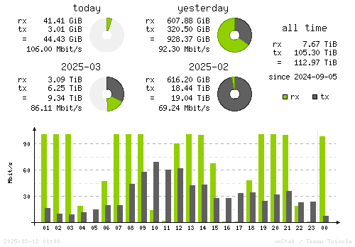 Vertical Stats