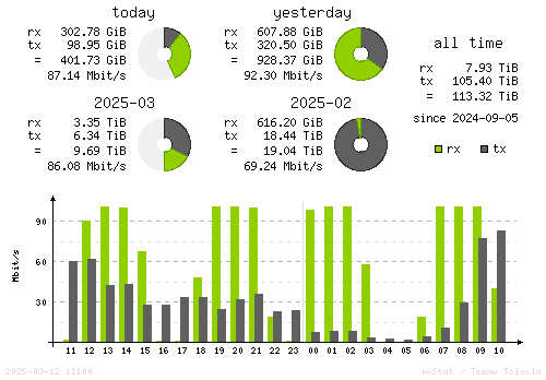 Vertical Stats