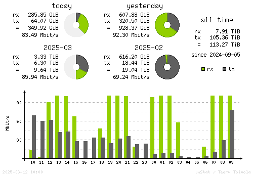 Vertical Stats