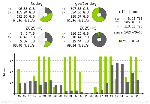 Vertical Stats